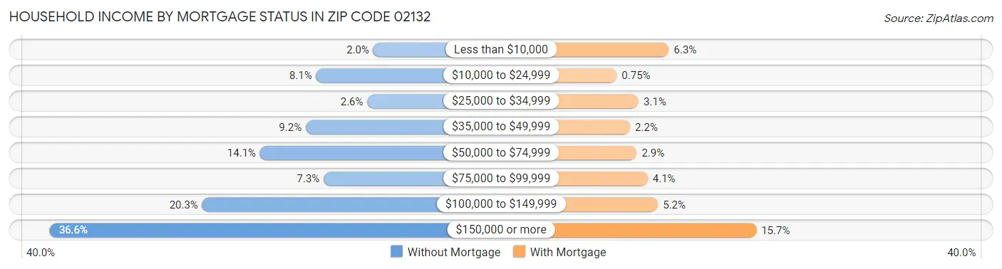 Household Income by Mortgage Status in Zip Code 02132