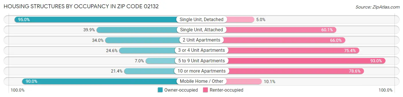 Housing Structures by Occupancy in Zip Code 02132