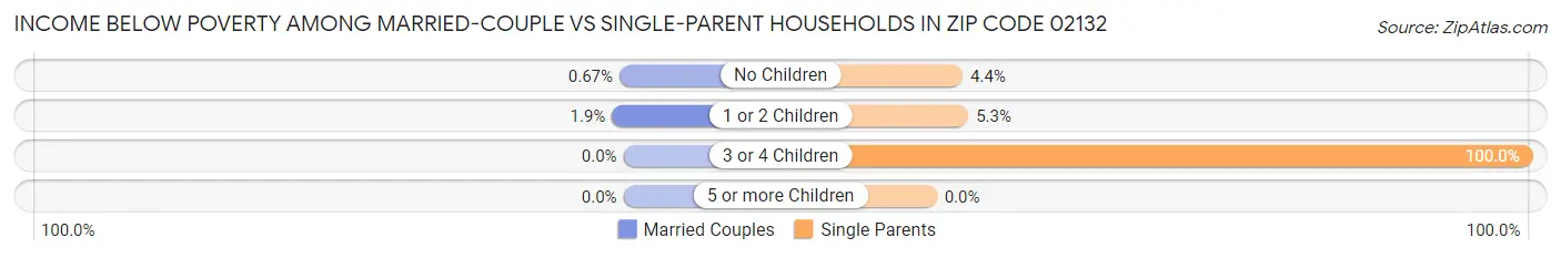 Income Below Poverty Among Married-Couple vs Single-Parent Households in Zip Code 02132
