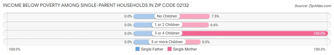 Income Below Poverty Among Single-Parent Households in Zip Code 02132