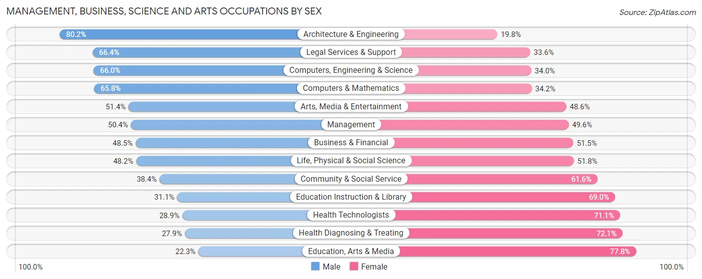 Management, Business, Science and Arts Occupations by Sex in Zip Code 02132