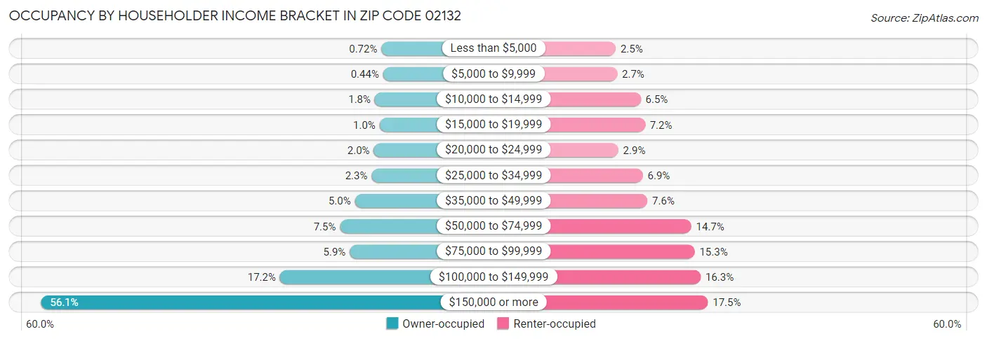 Occupancy by Householder Income Bracket in Zip Code 02132