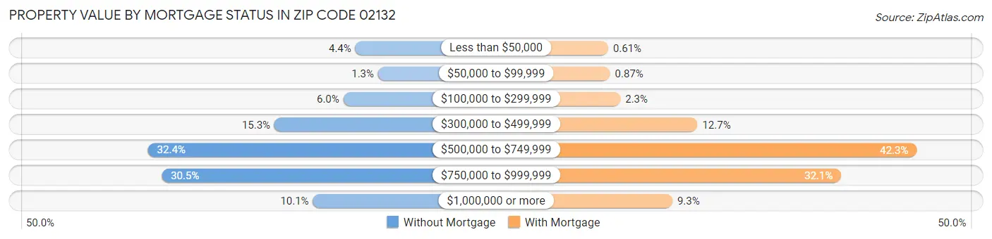 Property Value by Mortgage Status in Zip Code 02132