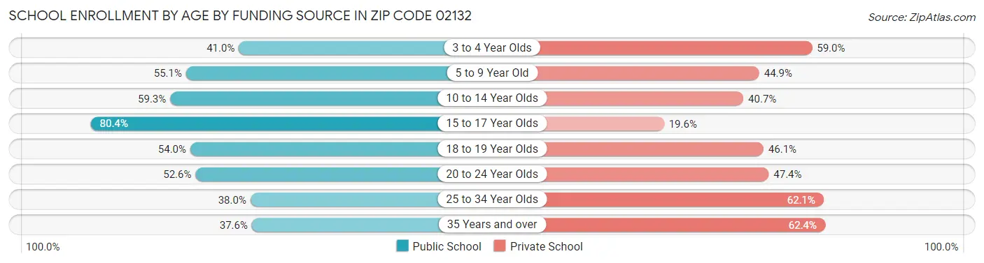 School Enrollment by Age by Funding Source in Zip Code 02132
