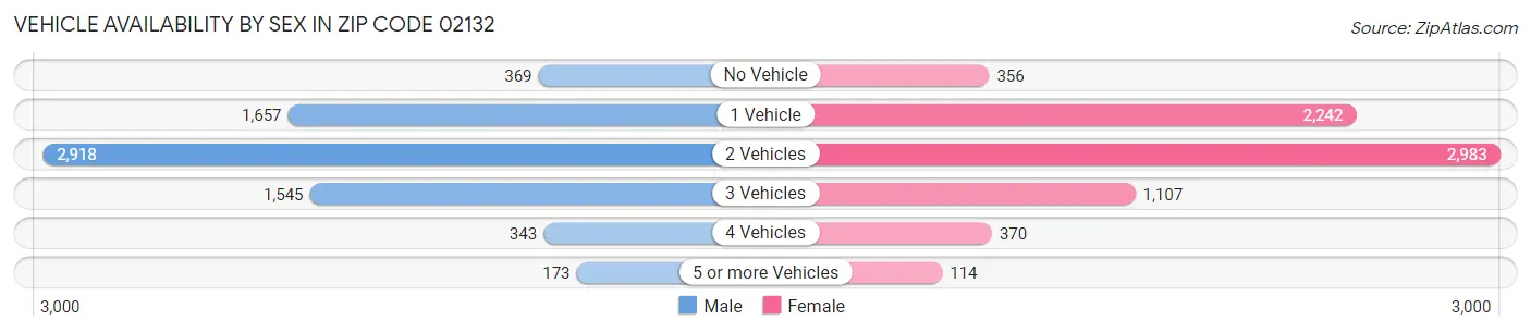 Vehicle Availability by Sex in Zip Code 02132
