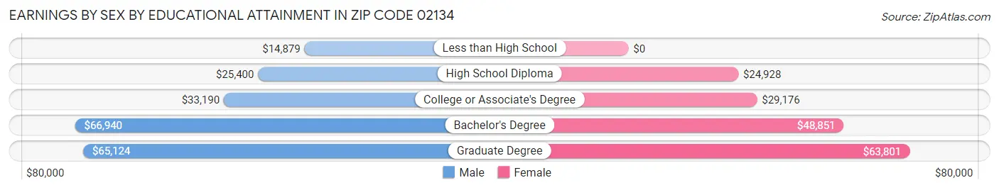 Earnings by Sex by Educational Attainment in Zip Code 02134