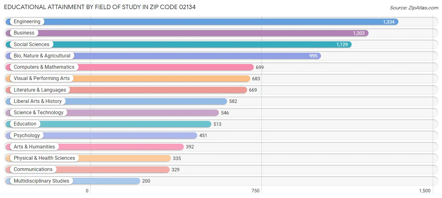 Educational Attainment by Field of Study in Zip Code 02134