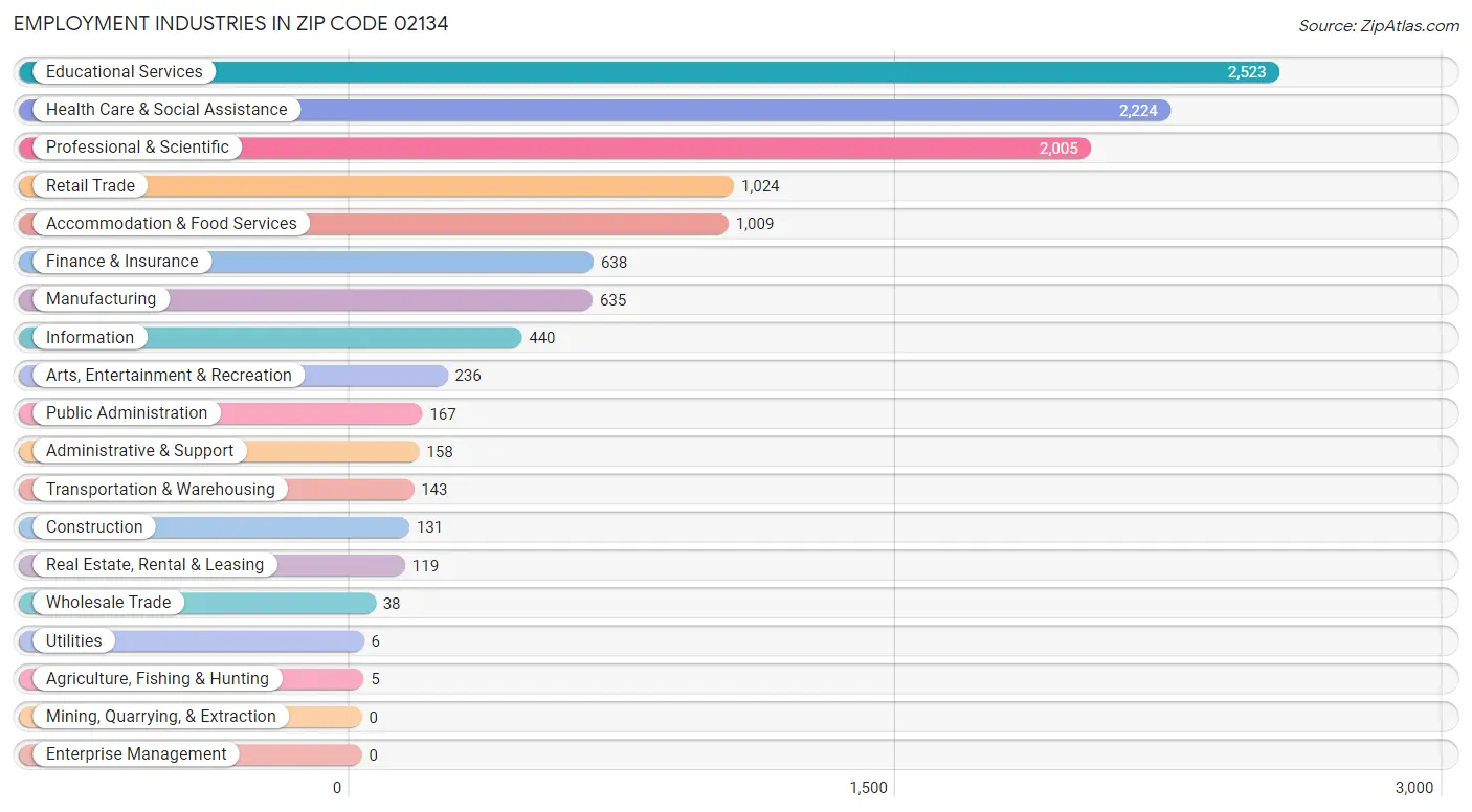 Employment Industries in Zip Code 02134