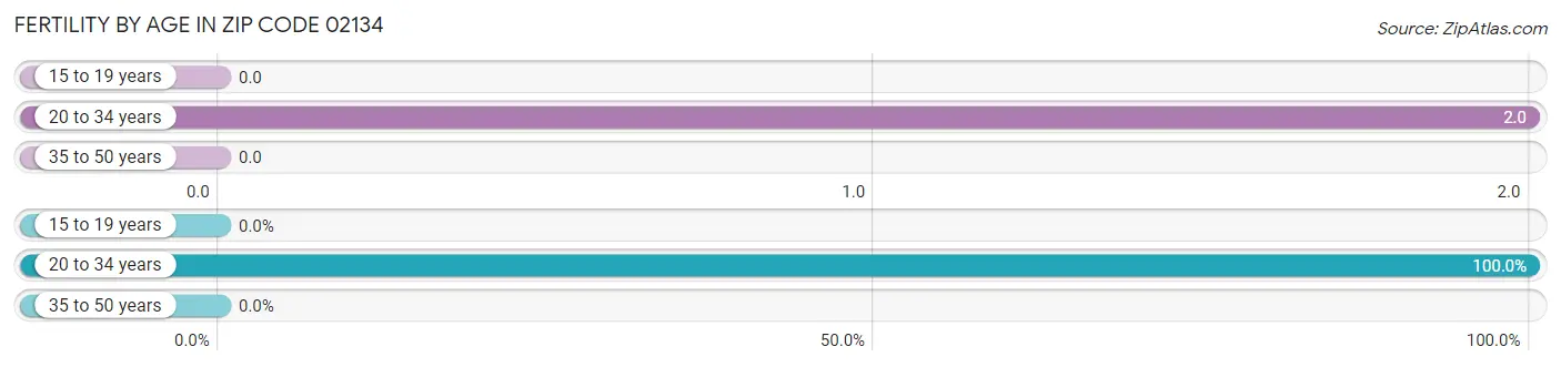 Female Fertility by Age in Zip Code 02134