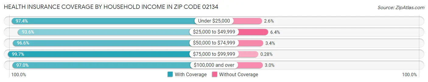 Health Insurance Coverage by Household Income in Zip Code 02134
