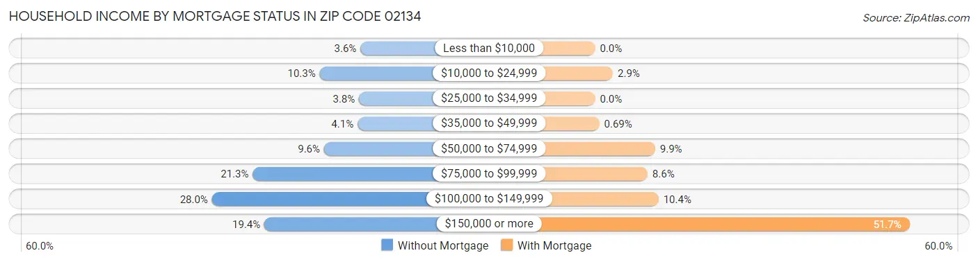 Household Income by Mortgage Status in Zip Code 02134
