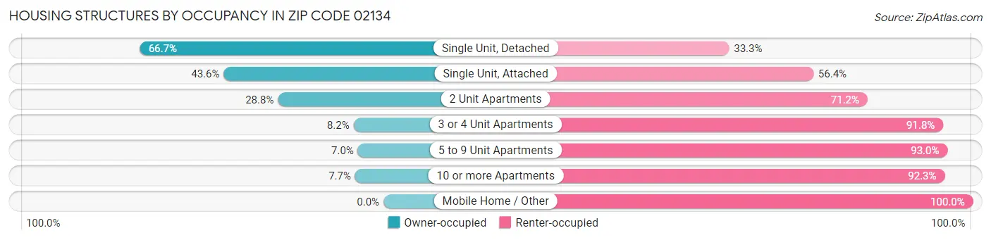 Housing Structures by Occupancy in Zip Code 02134