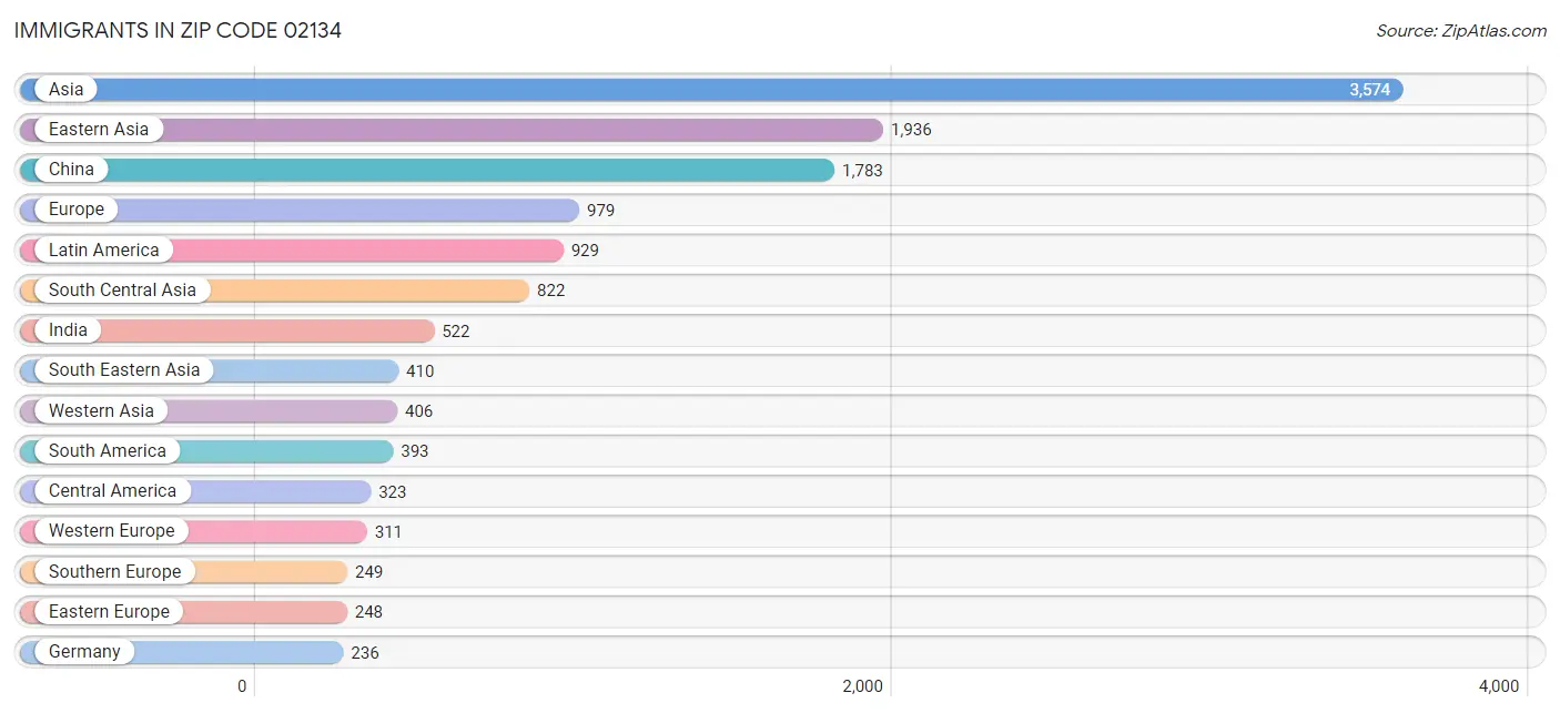 Immigrants in Zip Code 02134