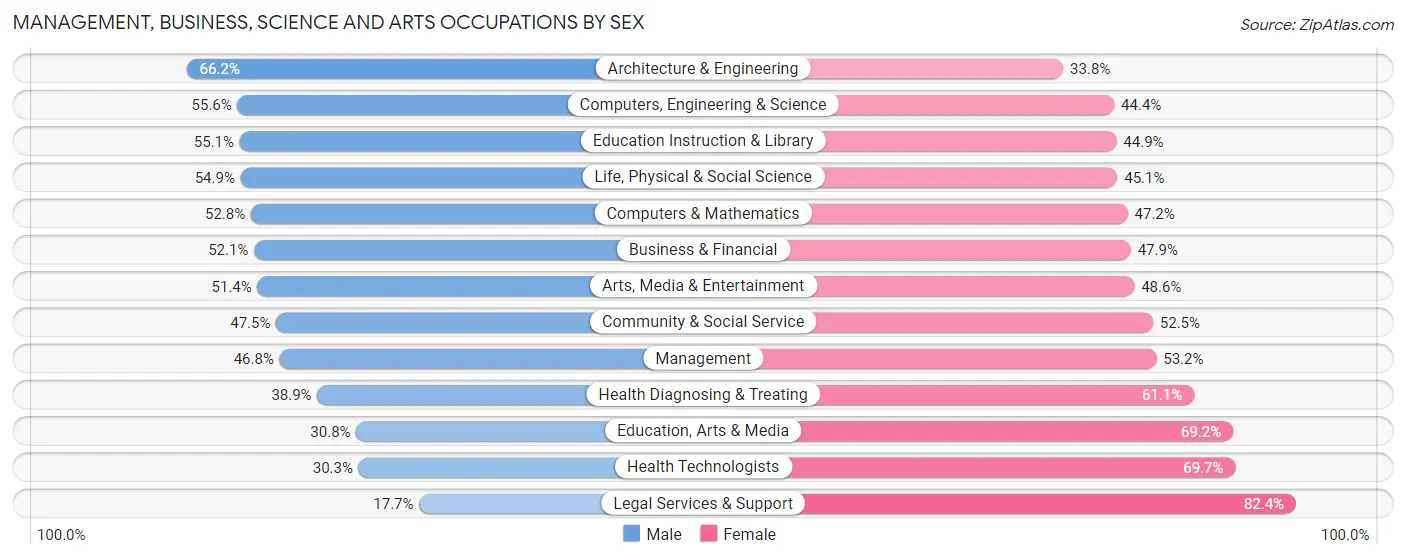 Management, Business, Science and Arts Occupations by Sex in Zip Code 02134