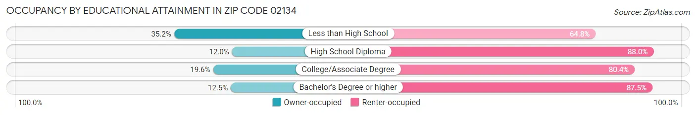 Occupancy by Educational Attainment in Zip Code 02134