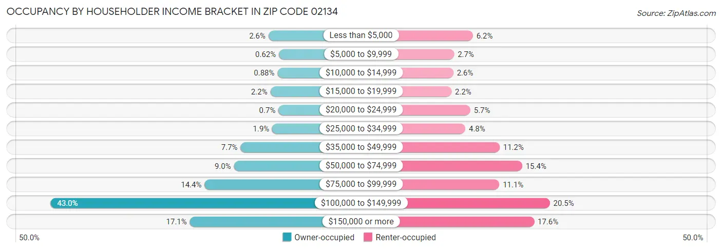 Occupancy by Householder Income Bracket in Zip Code 02134