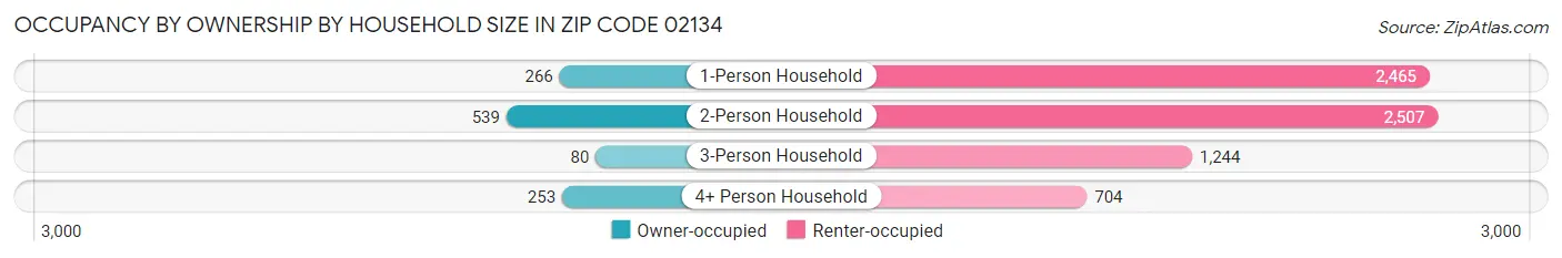 Occupancy by Ownership by Household Size in Zip Code 02134