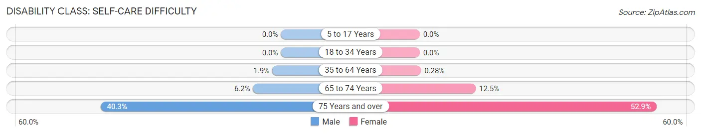 Disability in Zip Code 02134: <span>Self-Care Difficulty</span>