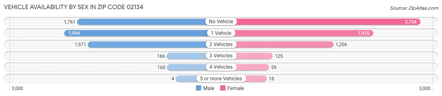 Vehicle Availability by Sex in Zip Code 02134