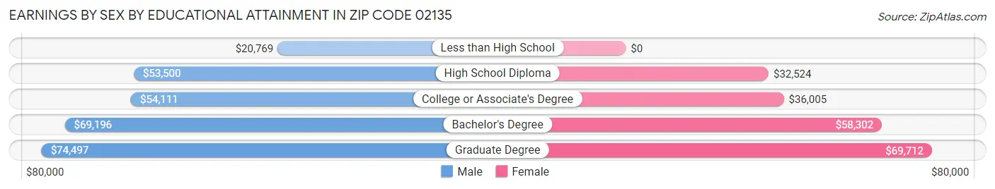 Earnings by Sex by Educational Attainment in Zip Code 02135
