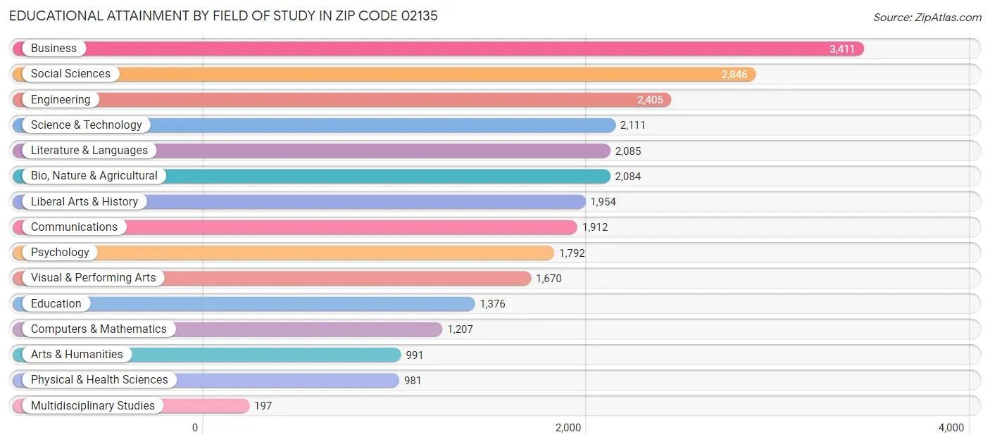 Educational Attainment by Field of Study in Zip Code 02135