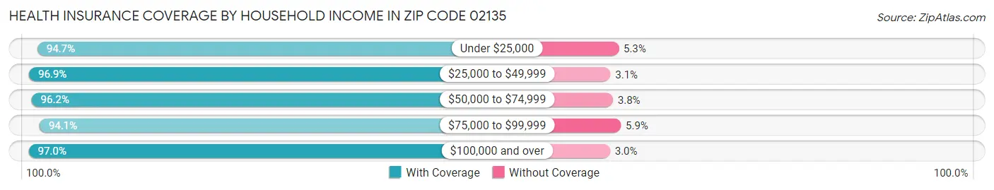 Health Insurance Coverage by Household Income in Zip Code 02135