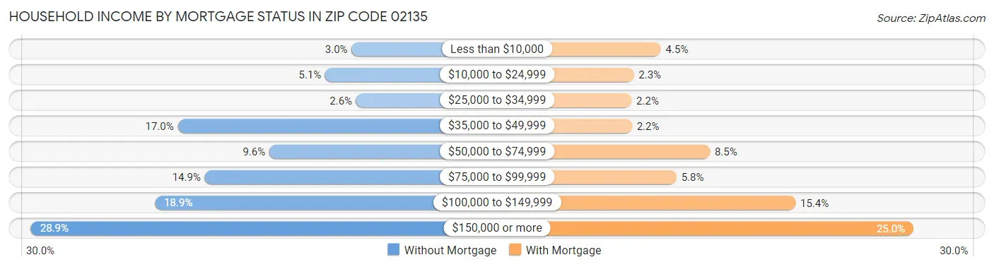 Household Income by Mortgage Status in Zip Code 02135