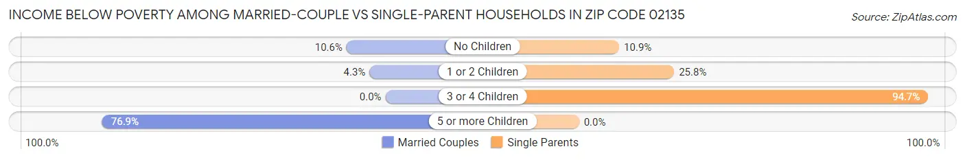 Income Below Poverty Among Married-Couple vs Single-Parent Households in Zip Code 02135