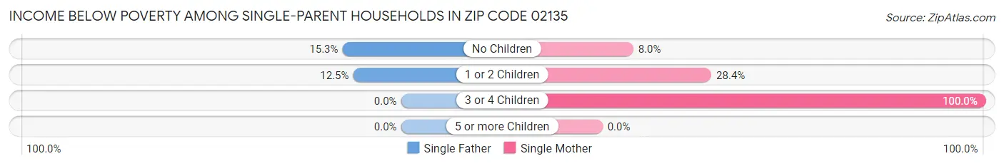 Income Below Poverty Among Single-Parent Households in Zip Code 02135