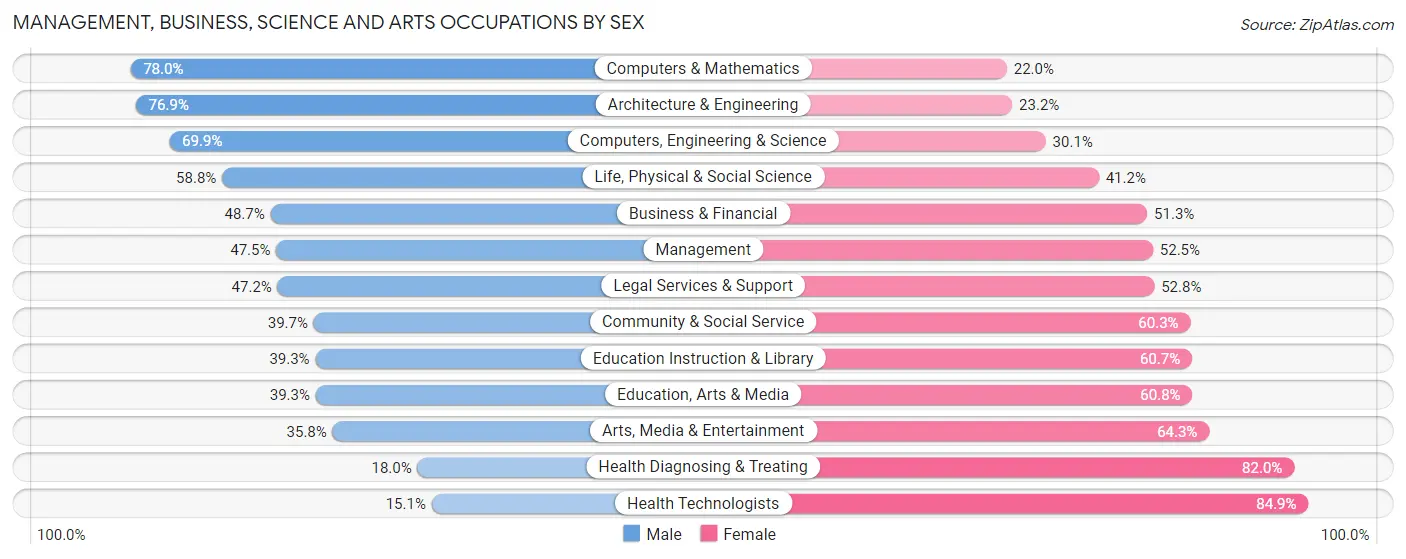 Management, Business, Science and Arts Occupations by Sex in Zip Code 02135