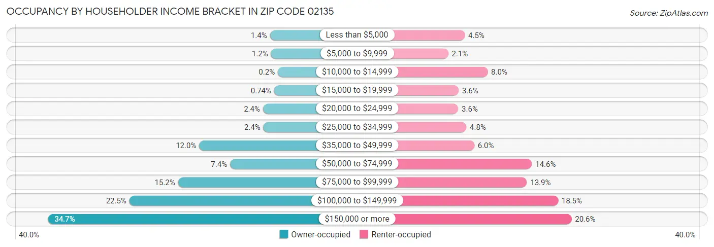 Occupancy by Householder Income Bracket in Zip Code 02135