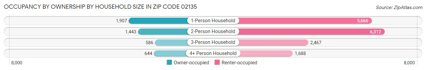 Occupancy by Ownership by Household Size in Zip Code 02135