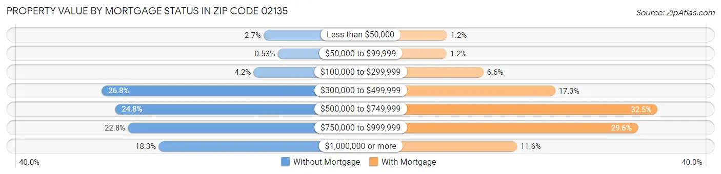 Property Value by Mortgage Status in Zip Code 02135