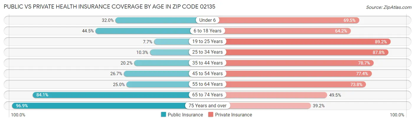 Public vs Private Health Insurance Coverage by Age in Zip Code 02135