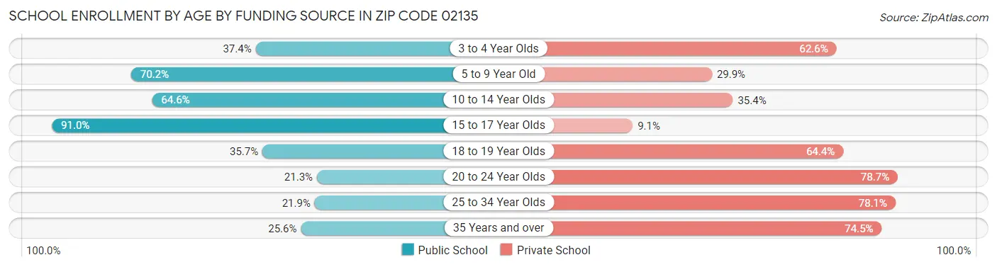 School Enrollment by Age by Funding Source in Zip Code 02135