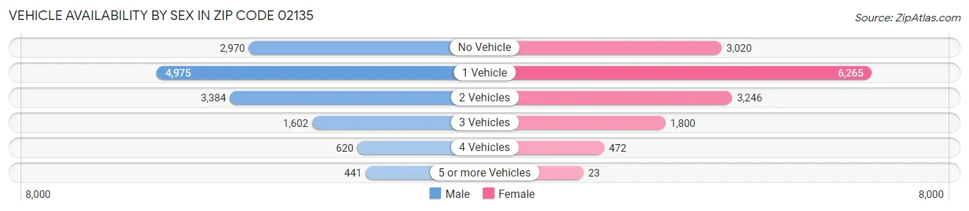 Vehicle Availability by Sex in Zip Code 02135