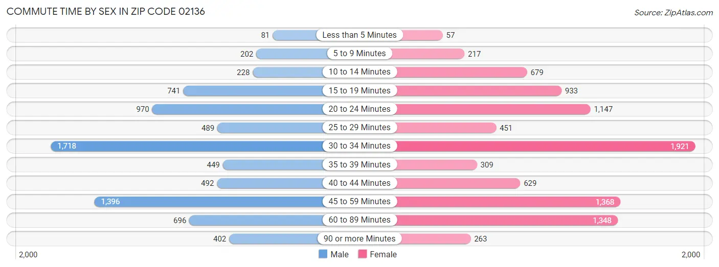 Commute Time by Sex in Zip Code 02136