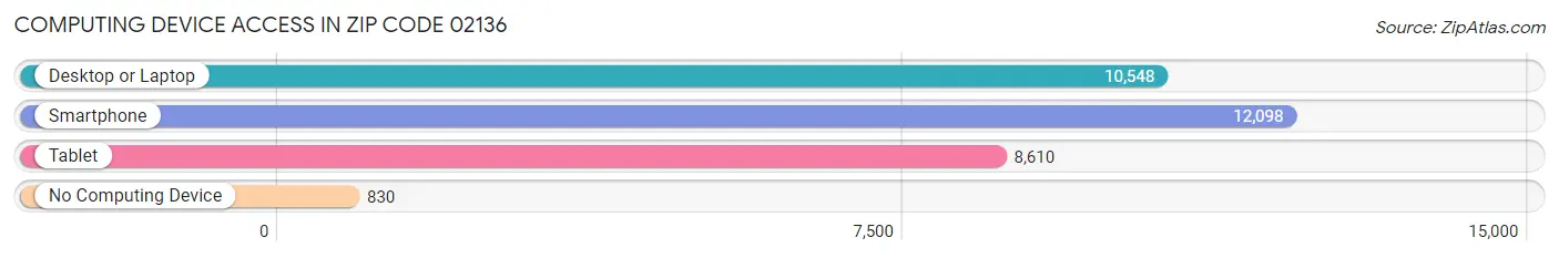 Computing Device Access in Zip Code 02136