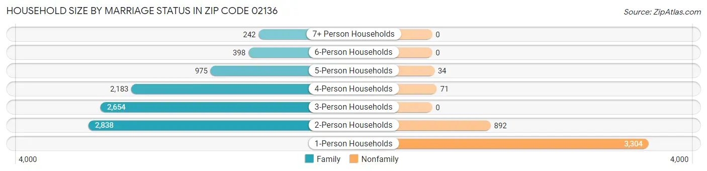 Household Size by Marriage Status in Zip Code 02136