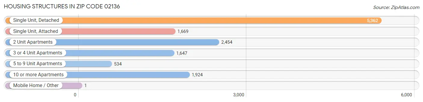 Housing Structures in Zip Code 02136