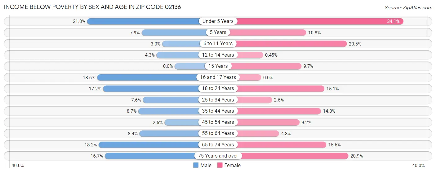 Income Below Poverty by Sex and Age in Zip Code 02136