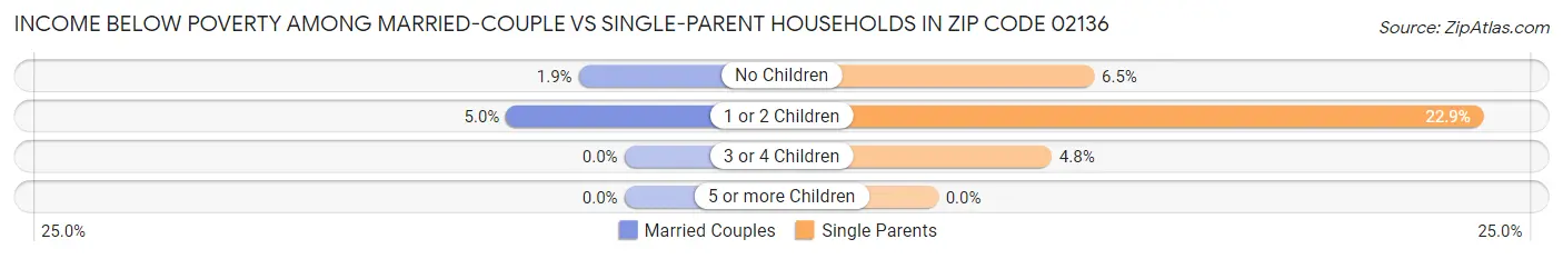 Income Below Poverty Among Married-Couple vs Single-Parent Households in Zip Code 02136
