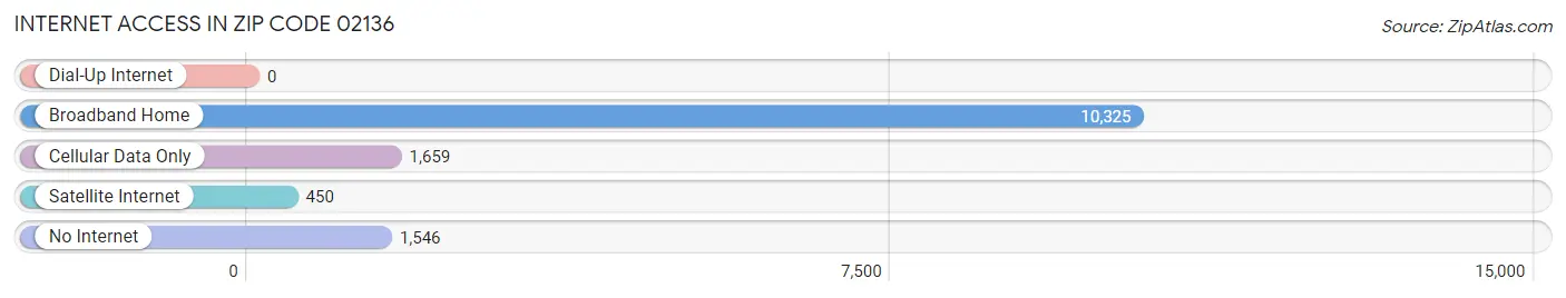 Internet Access in Zip Code 02136