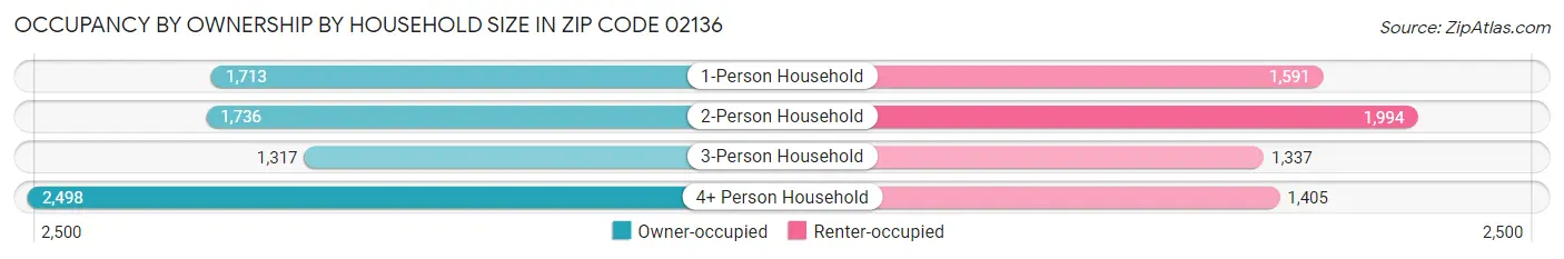 Occupancy by Ownership by Household Size in Zip Code 02136