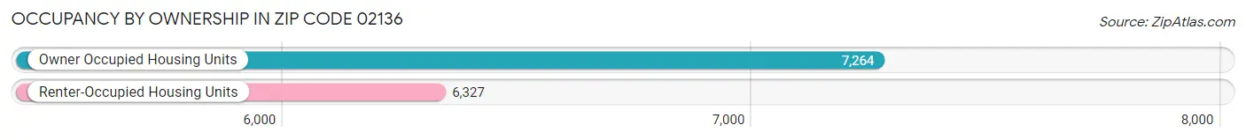 Occupancy by Ownership in Zip Code 02136
