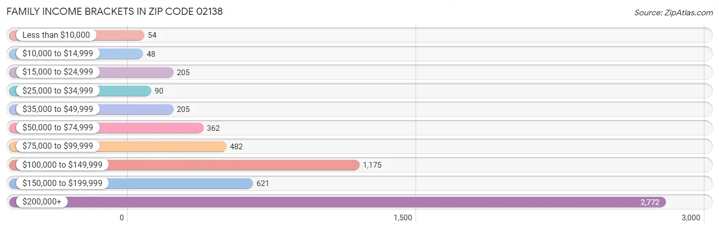 Family Income Brackets in Zip Code 02138