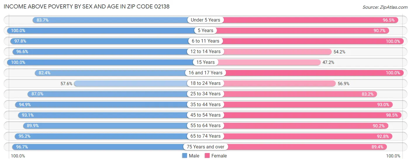 Income Above Poverty by Sex and Age in Zip Code 02138