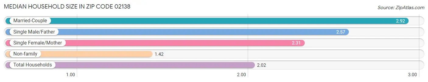 Median Household Size in Zip Code 02138