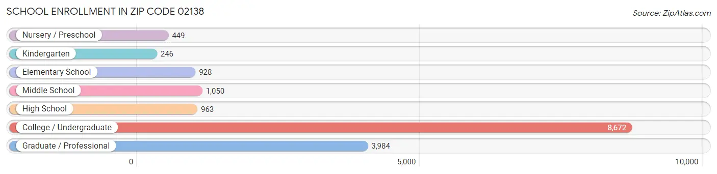 School Enrollment in Zip Code 02138