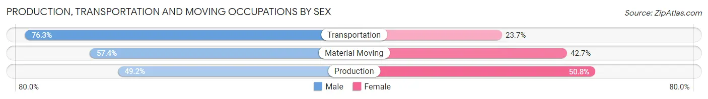 Production, Transportation and Moving Occupations by Sex in Zip Code 02139